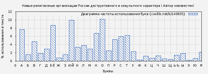 Диаграма использования букв книги № 140805: Новые религиозные организации России деструктивного и оккультного характера ( Автор неизвестен)