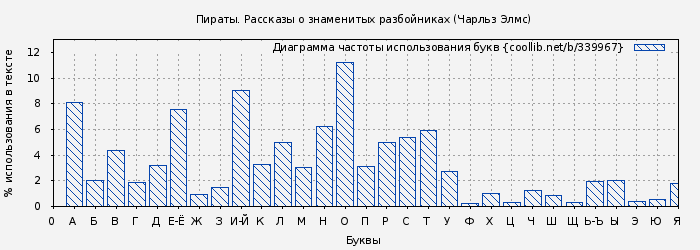 Диаграма использования букв книги № 339967: Пираты. Рассказы о знаменитых разбойниках (Чарльз Элмс)