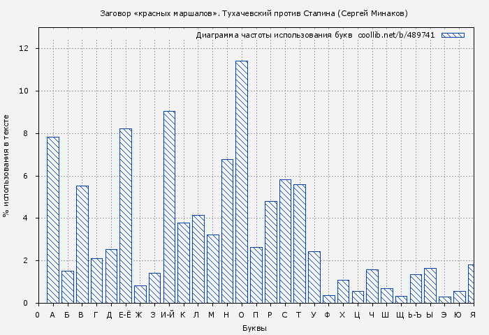Диаграма использования букв книги № 489741: Заговор «красных маршалов». Тухачевский против Сталина (Сергей Минаков)