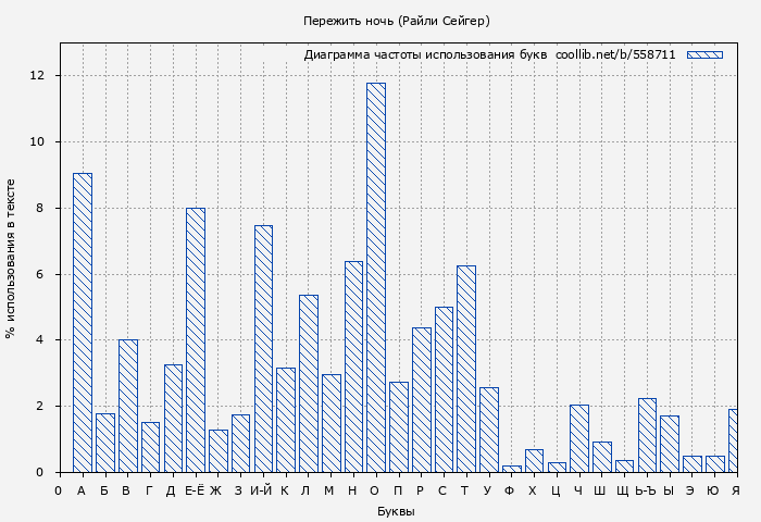 Диаграма использования букв книги № 558711: Пережить ночь (Райли Сейгер)