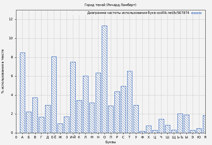 Диаграма использования букв книги № 567874: Город теней (Ричард Ламберт)
