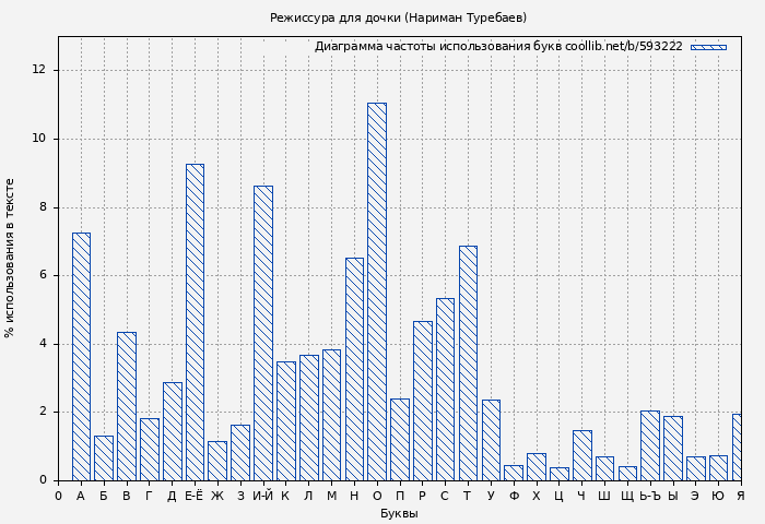 Диаграма использования букв книги № 593222: Режиссура для дочки (Нариман Туребаев)