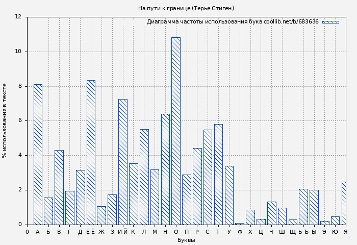 Диаграма использования букв книги № 683636: На пути к границе (Терье Стиген)