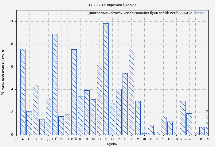 Диаграма использования букв книги № 726012: 17.20.730: Варежка ( AnaVi)
