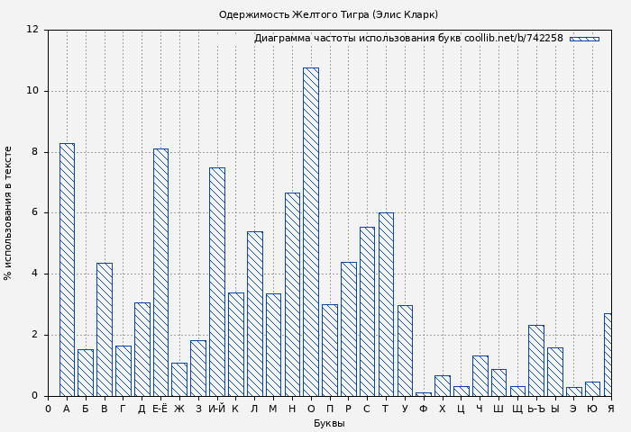 Диаграма использования букв книги № 742258: Одержимость Желтого Тигра (Элис Кларк)