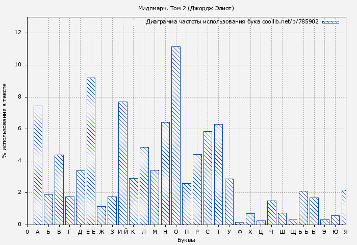 Диаграма использования букв книги № 785902: Мидлмарч. Том 2 (Джордж Элиот)