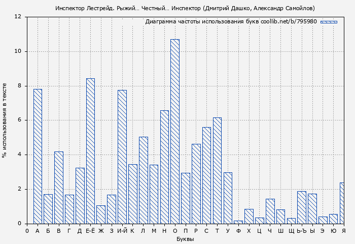 Диаграма использования букв книги № 795980: Инспектор Лестрейд. Рыжий… Честный… Инспектор (Дмитрий Дашко)