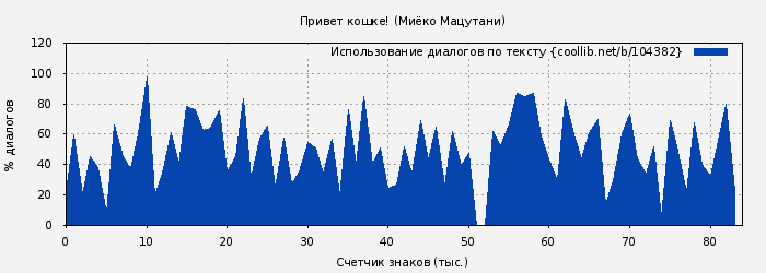 Использование диалогов по тексту книги № 104382: Привет кошке! (Миёко Мацутани)