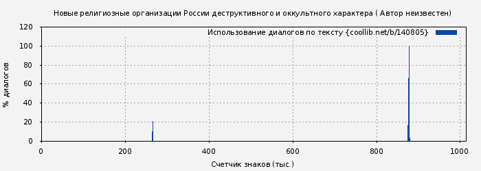 Использование диалогов по тексту книги № 140805: Новые религиозные организации России деструктивного и оккультного характера ( Автор неизвестен)