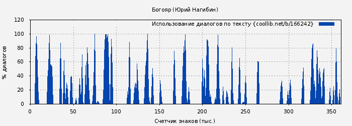 Использование диалогов по тексту книги № 166242: Богояр (Юрий Нагибин)