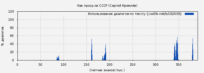 Использование диалогов по тексту книги № 182638: Как проср.ли СССР (Сергей Кремлёв)