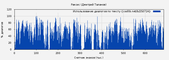 Использование диалогов по тексту книги № 250724: Раксис (Дмитрий Таланов)