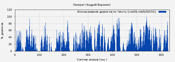 Использование диалогов по тексту книги № 30155: Панкрат (Андрей Воронин)