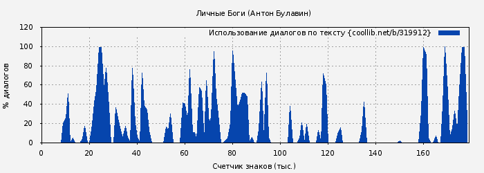Использование диалогов по тексту книги № 319912: Личные Боги (Антон Булавин)