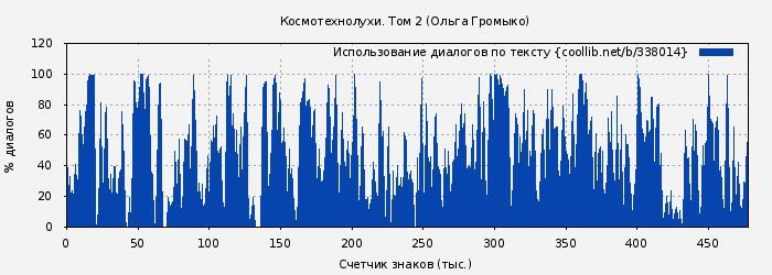 Использование диалогов по тексту книги № 338014: Космотехнолухи. Том 2 (Ольга Громыко)
