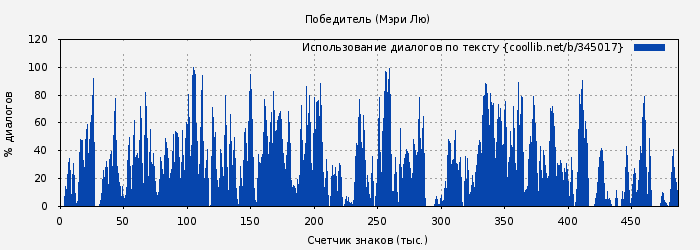Использование диалогов по тексту книги № 345017: Победитель (Мари Лу)