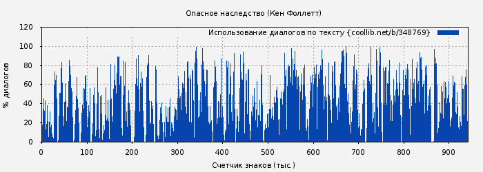 Использование диалогов по тексту книги № 348769: Опасное наследство (Кен Фоллетт)