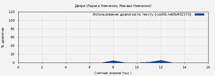 Использование диалогов по тексту книги № 401573: Двери (Лариса Немченко)