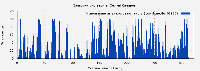 Использование диалогов по тексту книги № 402920: Зачеркнутому верить (Сергей Самаров)