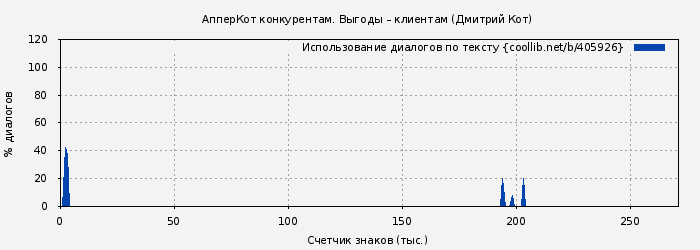 Использование диалогов по тексту книги № 405926: АпперКот конкурентам. Выгоды – клиентам (Дмитрий Кот)