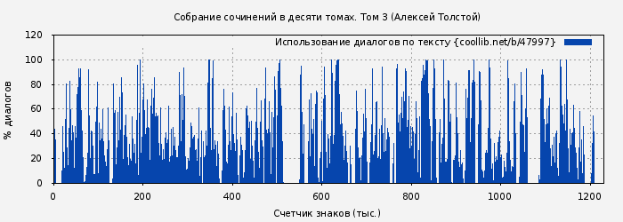 Использование диалогов по тексту книги № 47997: Собрание сочинений в десяти томах. Том 3 (Алексей Толстой)