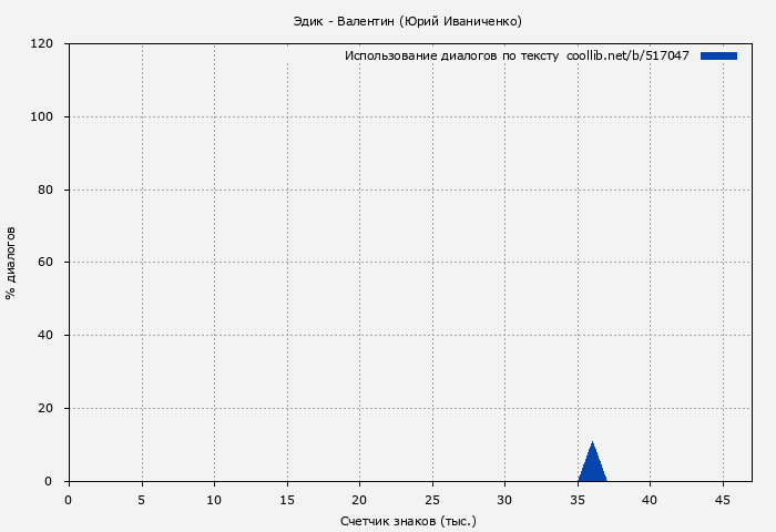 Использование диалогов по тексту книги № 517047: Эдик - Валентин (Юрий Иваниченко)