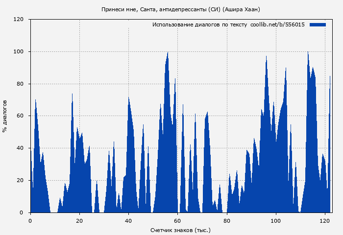 Использование диалогов по тексту книги № 556015: Принеси мне, Санта, антидепрессанты (СИ) (Яна Витт)
