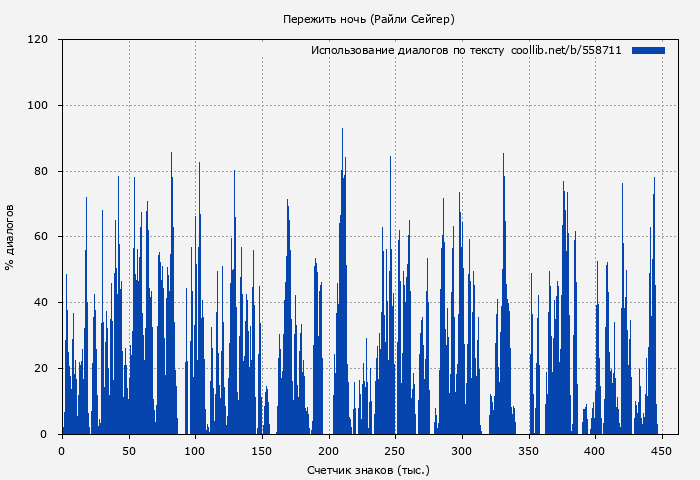 Использование диалогов по тексту книги № 558711: Пережить ночь (Райли Сейгер)