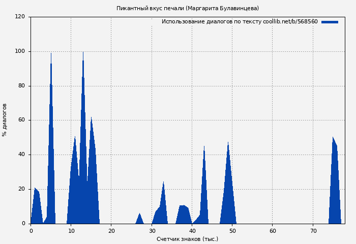 Использование диалогов по тексту книги № 568560: Пикантный вкус печали (Маргарита Булавинцева)
