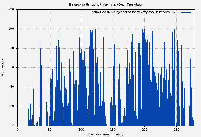 Использование диалогов по тексту книги № 576218: В поисках Янтарной комнаты (Олег Трегубов)