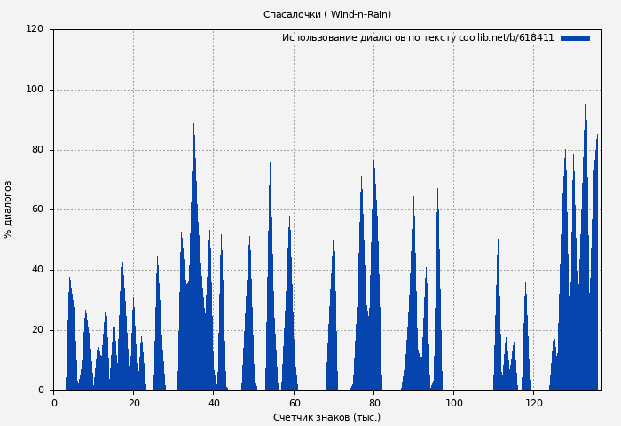 Использование диалогов по тексту книги № 618411: Спасалочки ( Wind-n-Rain)