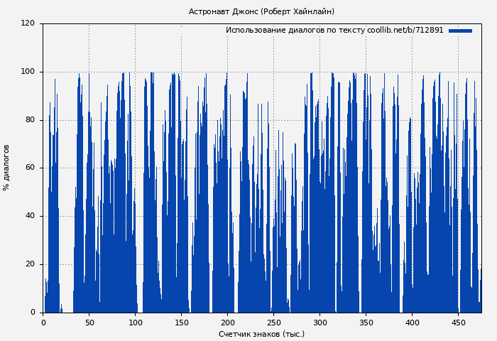 Использование диалогов по тексту книги № 712891: Астронавт Джонс (Роберт Хайнлайн)