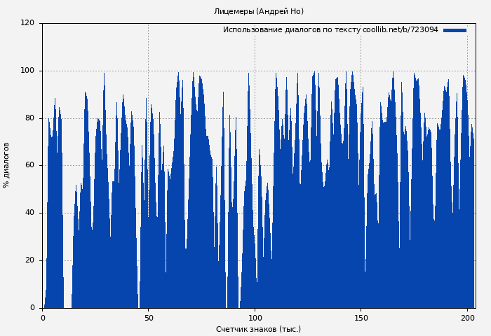 Использование диалогов по тексту книги № 723094: Лицемеры (Андрей Но)