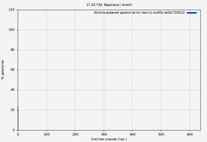 Использование диалогов по тексту книги № 726012: 17.20.730: Варежка ( AnaVi)