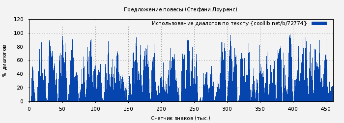 Использование диалогов по тексту книги № 72774: Предложение повесы (Стефани Лоуренс)