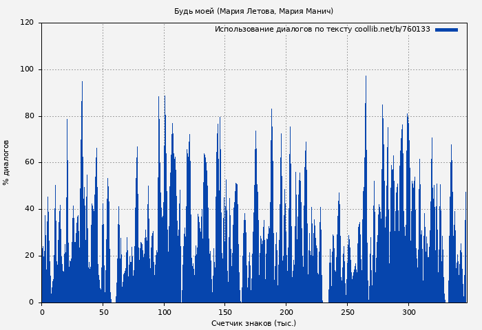 Использование диалогов по тексту книги № 760133: Будь моей (Мария Летова)