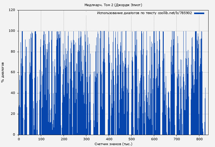 Использование диалогов по тексту книги № 785902: Мидлмарч. Том 2 (Джордж Элиот)