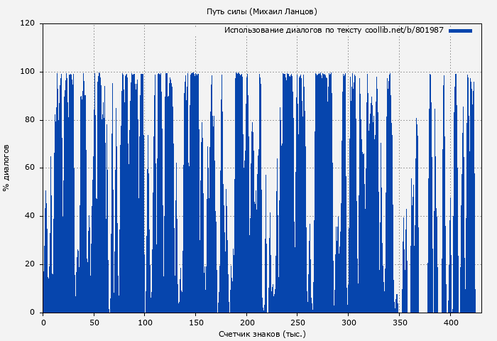 Использование диалогов по тексту книги № 801987: Путь силы (Михаил Ланцов)