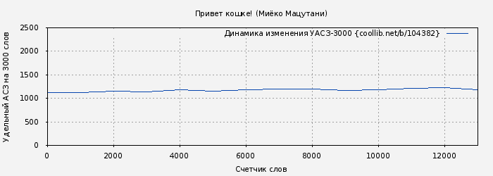 Удельный АСЗ-3000 книги № 104382: Привет кошке! (Миёко Мацутани)