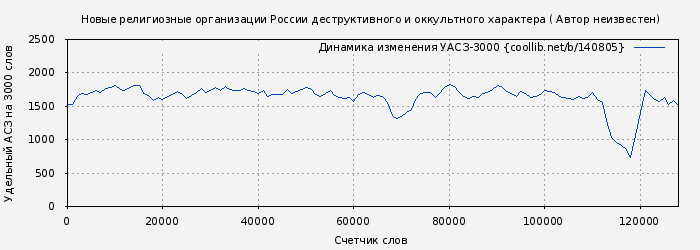 Удельный АСЗ-3000 книги № 140805: Новые религиозные организации России деструктивного и оккультного характера ( Автор неизвестен)