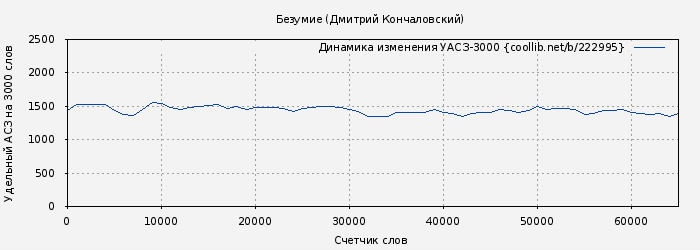 Удельный АСЗ-3000 книги № 222995: Безумие (Дмитрий Кончаловский)