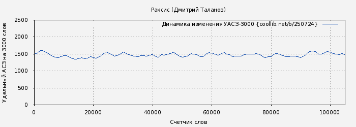 Удельный АСЗ-3000 книги № 250724: Раксис (Дмитрий Таланов)