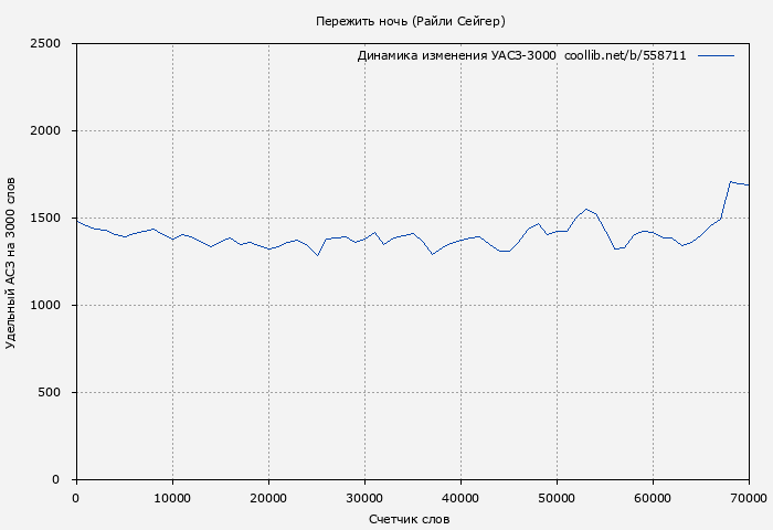 Удельный АСЗ-3000 книги № 558711: Пережить ночь (Райли Сейгер)