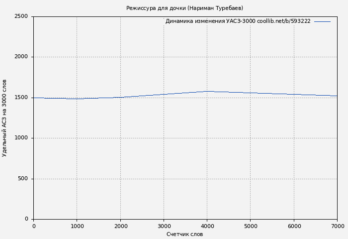 Удельный АСЗ-3000 книги № 593222: Режиссура для дочки (Нариман Туребаев)