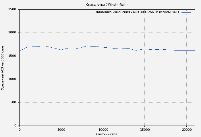 Удельный АСЗ-3000 книги № 618411: Спасалочки ( Wind-n-Rain)