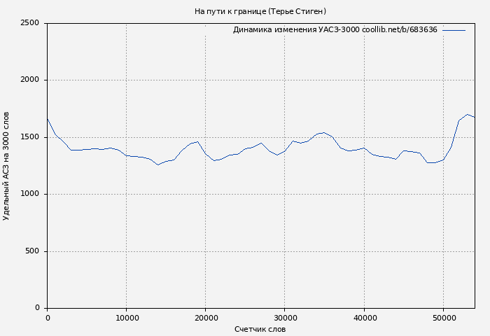 Удельный АСЗ-3000 книги № 683636: На пути к границе (Терье Стиген)