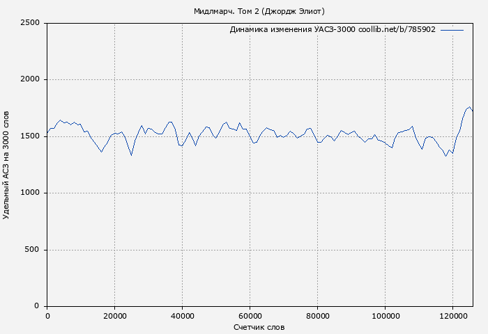 Удельный АСЗ-3000 книги № 785902: Мидлмарч. Том 2 (Джордж Элиот)