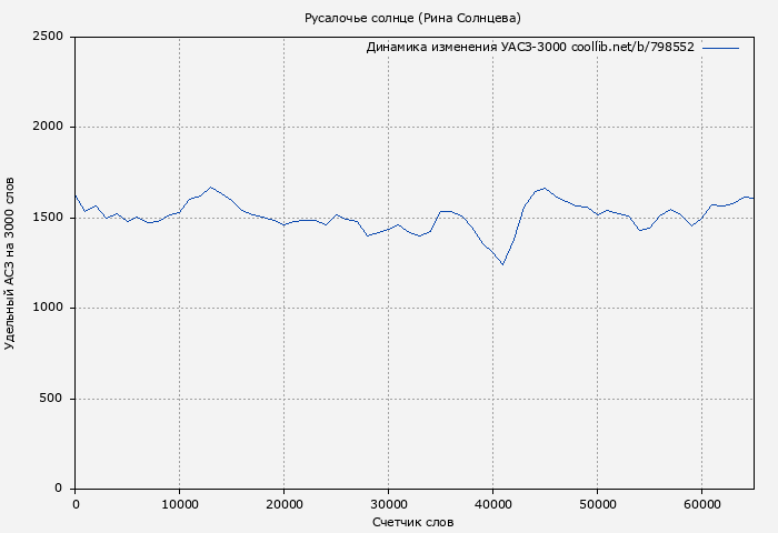 Удельный АСЗ-3000 книги № 798552: Русалочье солнце (Рина Солнцева)