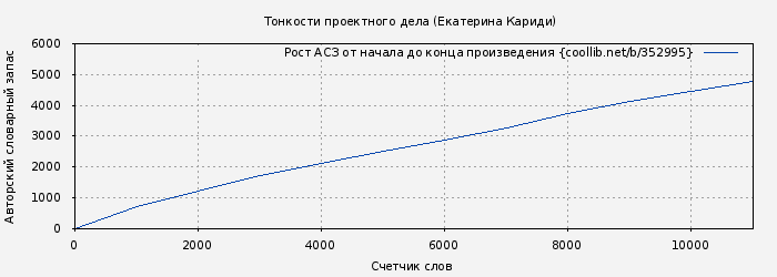Рост АСЗ книги № 352995: Тонкости проектного дела (Екатерина Кариди)