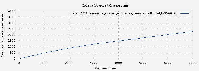 Рост АСЗ книги № 356019: Собака (Алексей Слаповский)